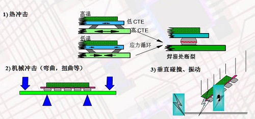 芯片底部填充封裝工藝